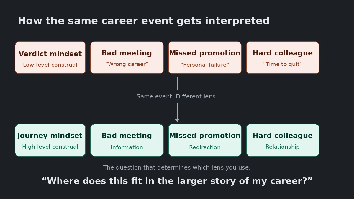 When it comes to thinking about your career, do your best to invoke what psychologists call a high-level construal. It will help you keep things in perspective.